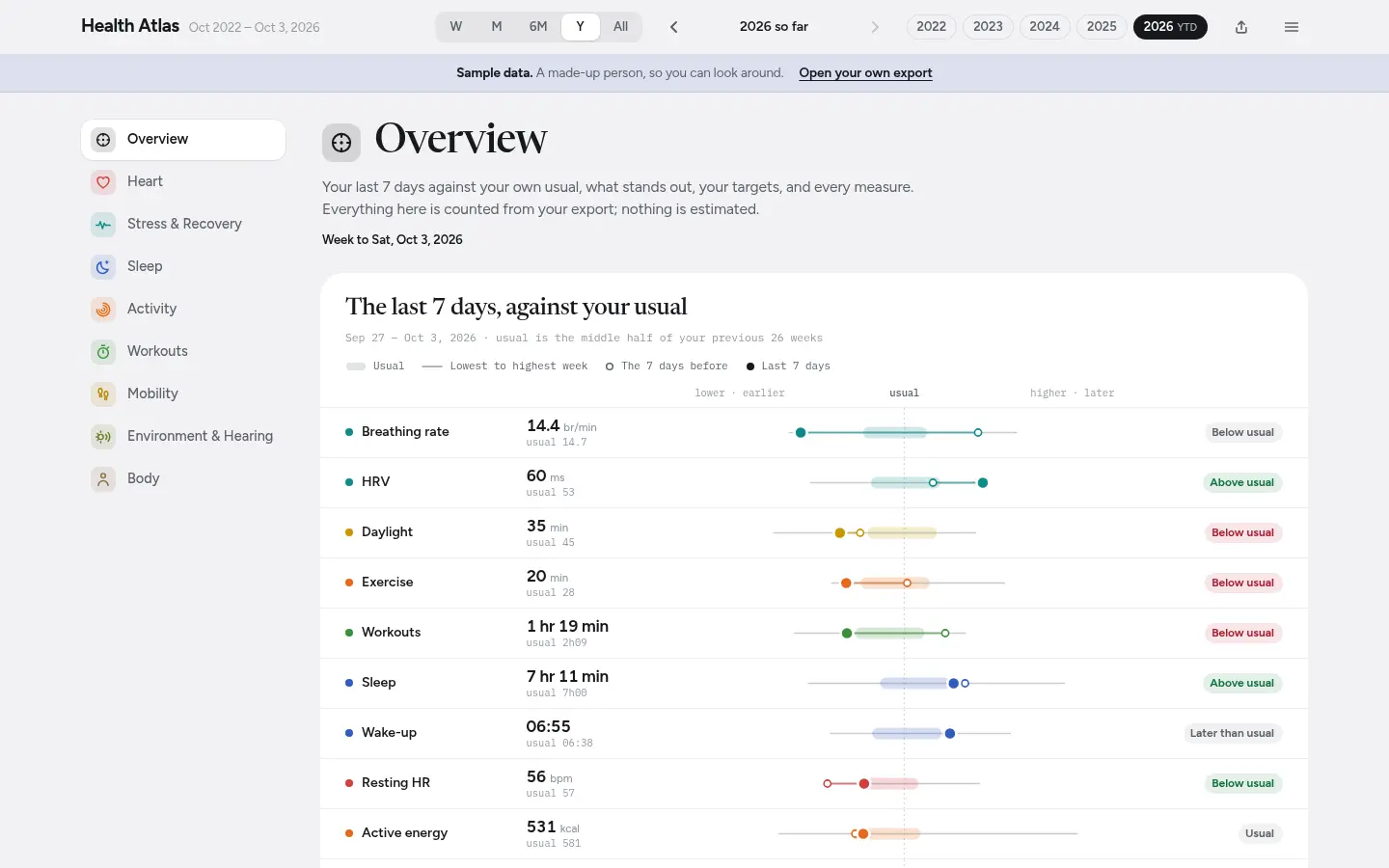 Health Atlas showing a made-up person's last seven days against their usual.